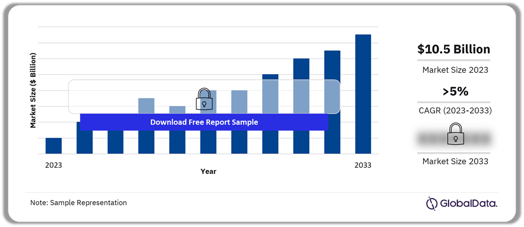 Osteoporosis Market Outlook, 2023-2033 ($ Billion)