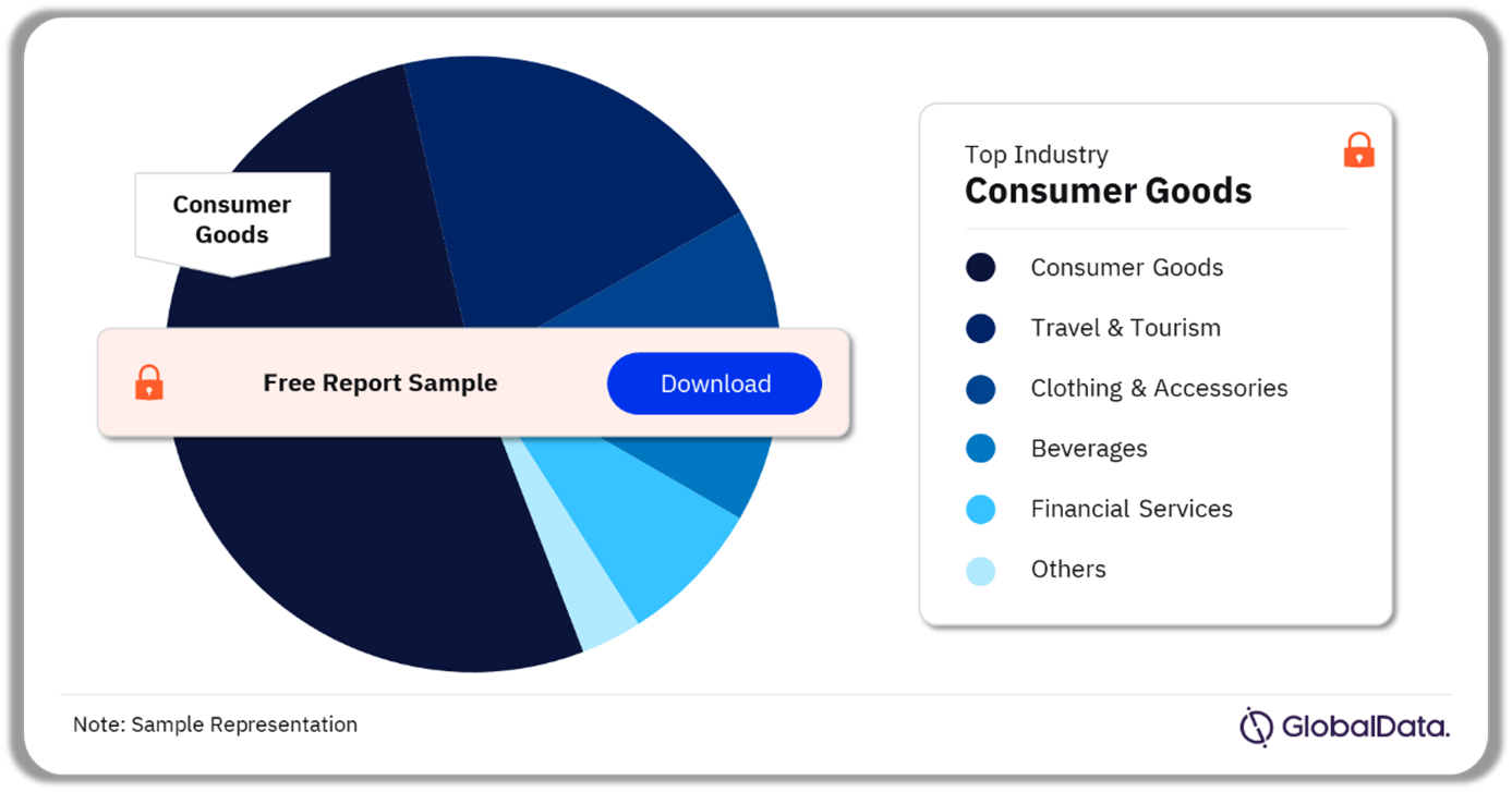Business of Euro 2024 Analysis by Industry, 2024 (%)