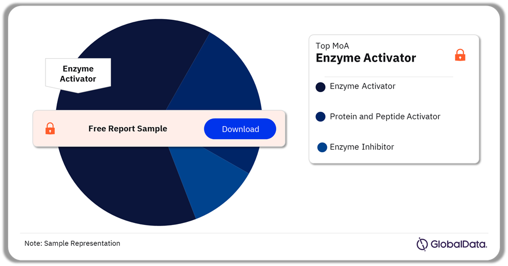 MELAS Syndrome Pipeline Drugs Market Analysis by Mechanisms of Action, 2024 (%)