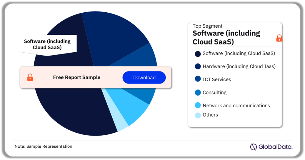 Mercedes-Benz External ICT Spend by Segment, 2023 (%)