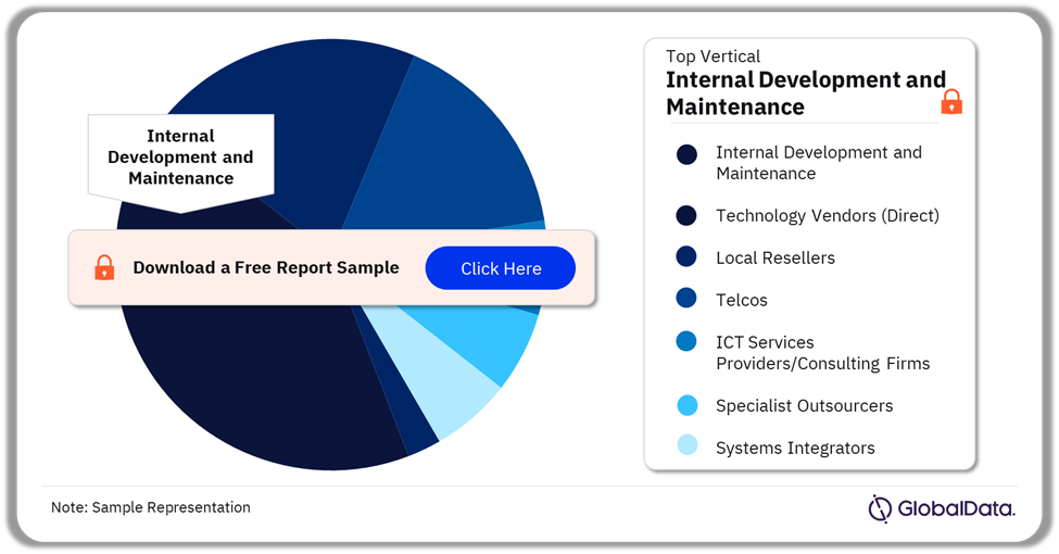Nexans ICT Spend by Channel, 2023 (%)