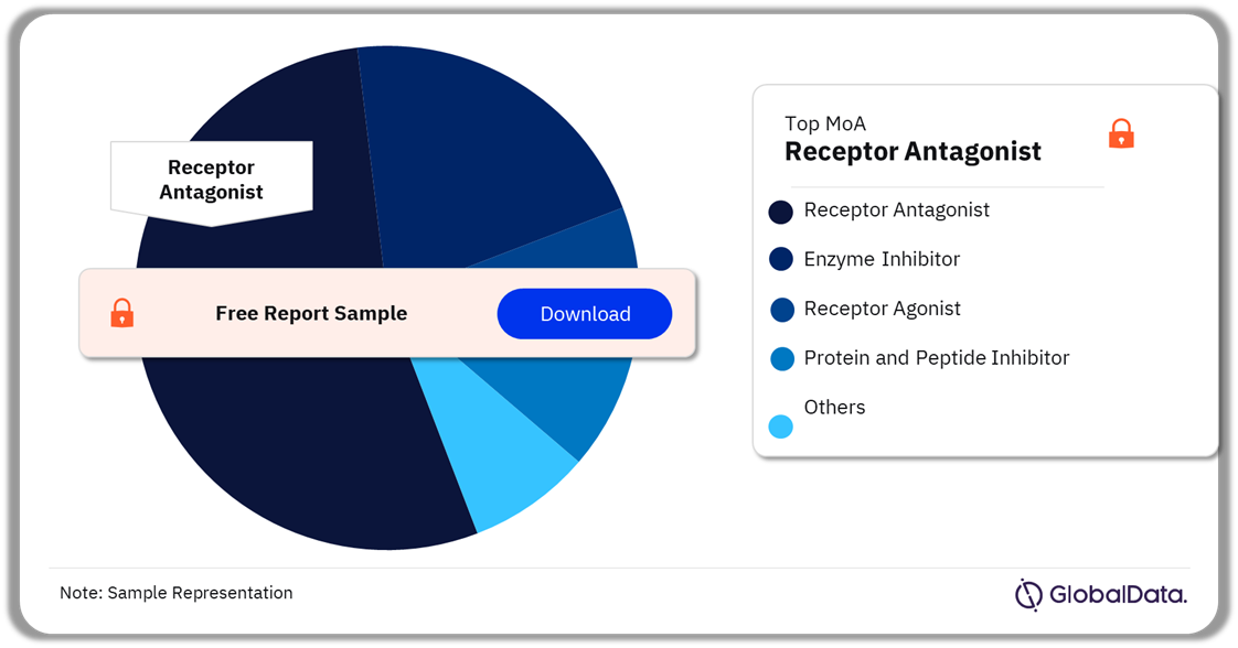 Prurigo Nodularis Pipeline Drugs Market Analysis by Mechanisms of Action, 2024 (%)
