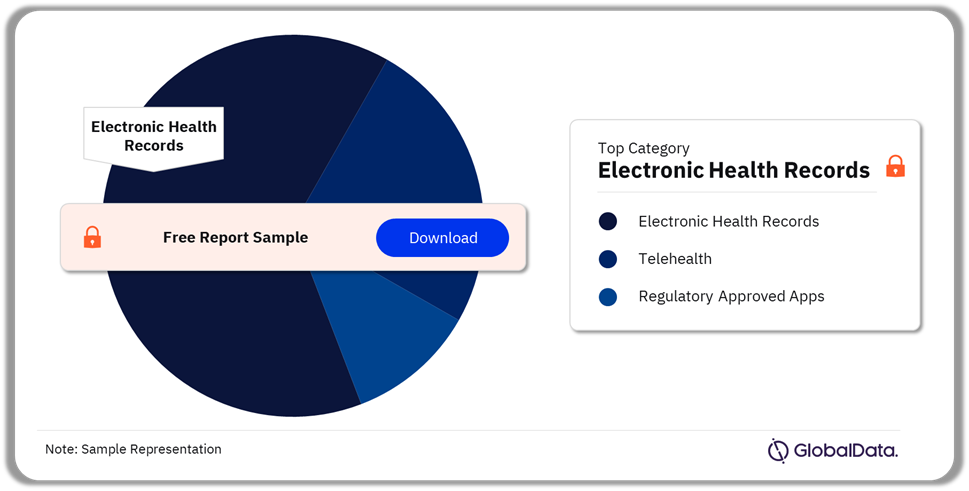 Australia Digital Health Market Analysis by Categories, 2023 (%)