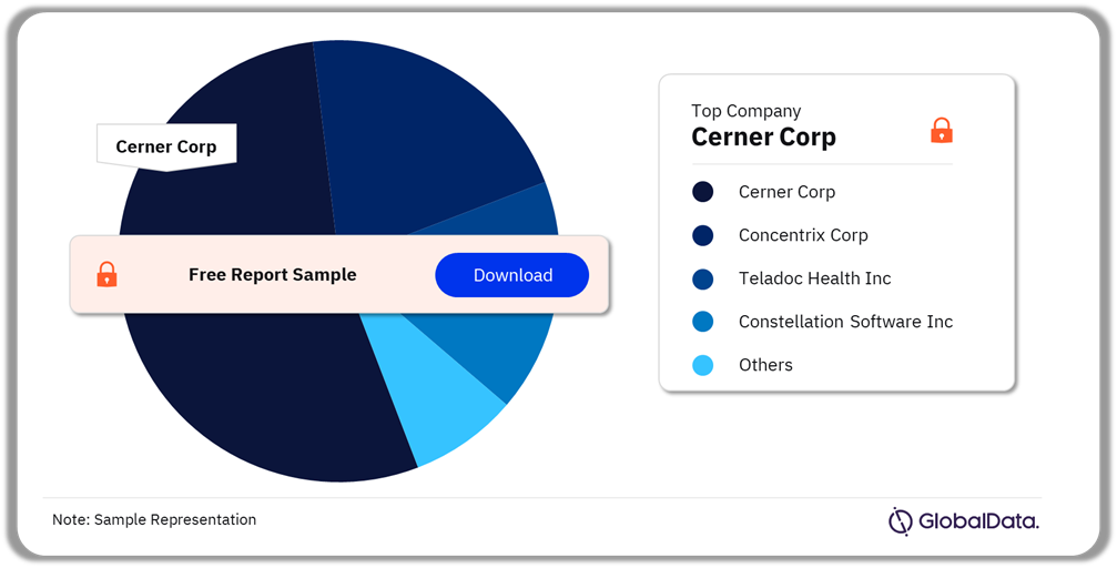 Australia Digital Health Market Analysis by Companies, 2023 (%)