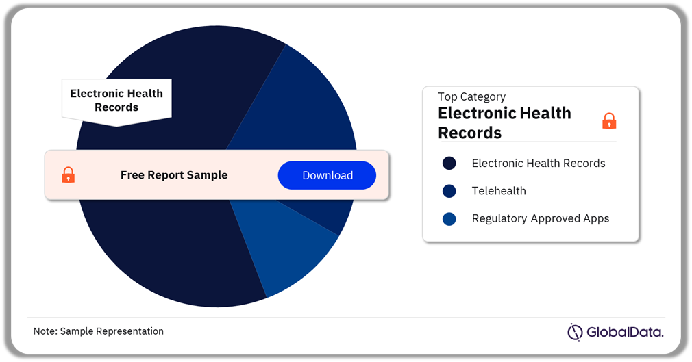 Brazil Digital Health Market Analysis by Categories, 2023 (%)
