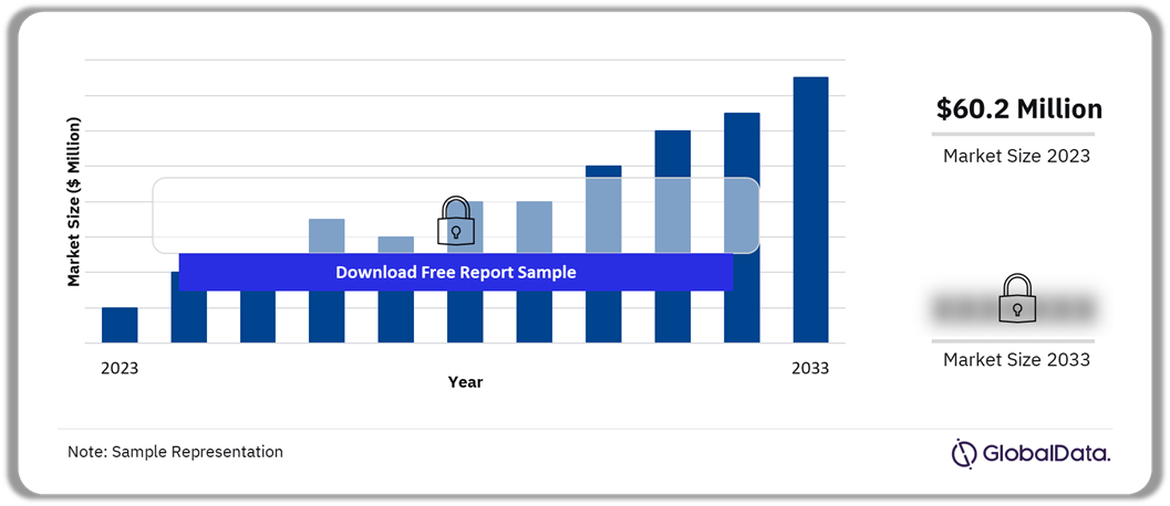 Brazil Digital Health Market Outlook, 2023-2033 ($ Million)