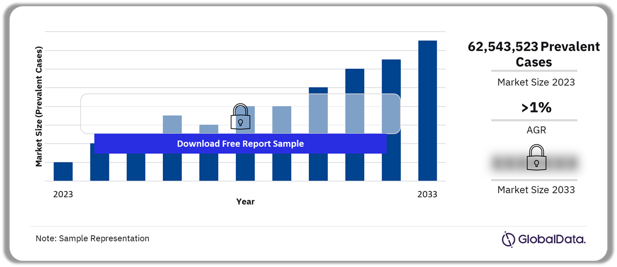 COPD Market Outlook, 2023-2033 (Prevalent Cases)