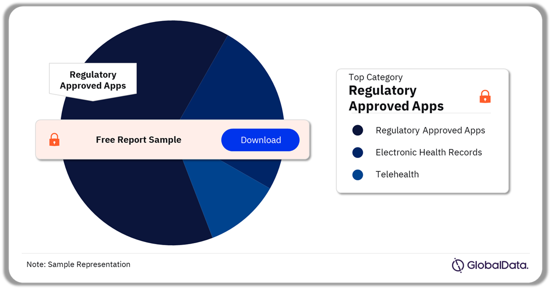 Canada Digital Health Market Analysis by Categories, 2023 (%)