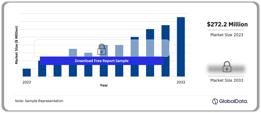 Canada Digital Health Market Outlook, 2023-2033 ($ Million)