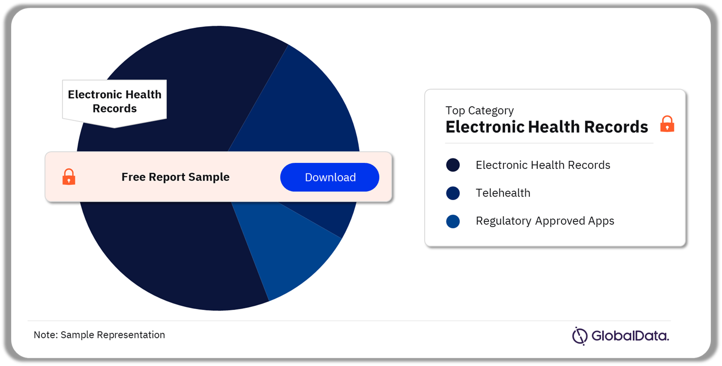 China Digital Health Market Analysis by Categories, 2023 (%)