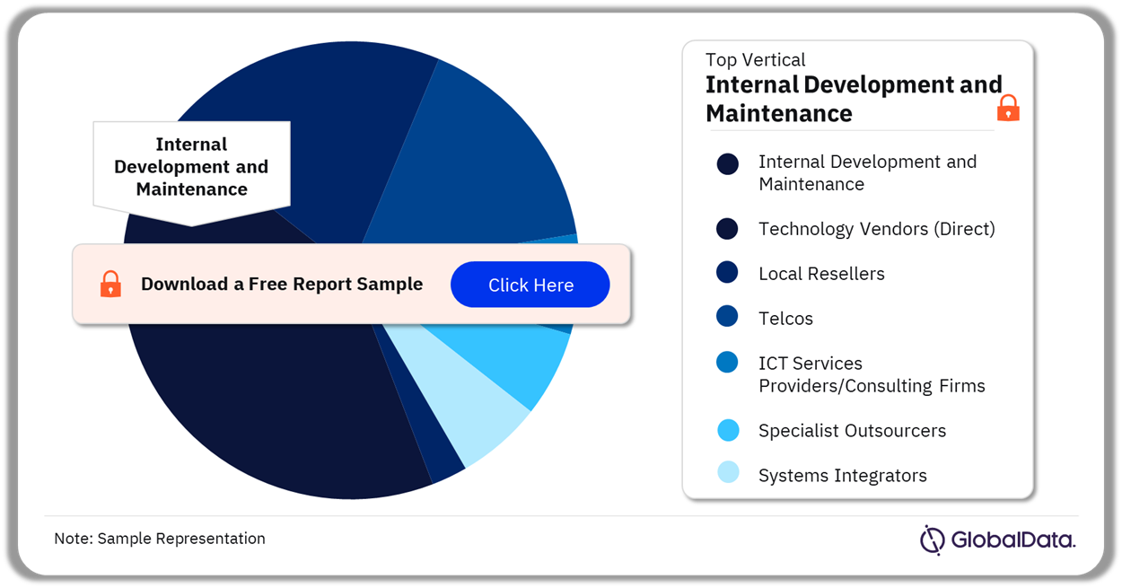 Domino’s Pizza ICT Spend by Channel, 2024 (%)
