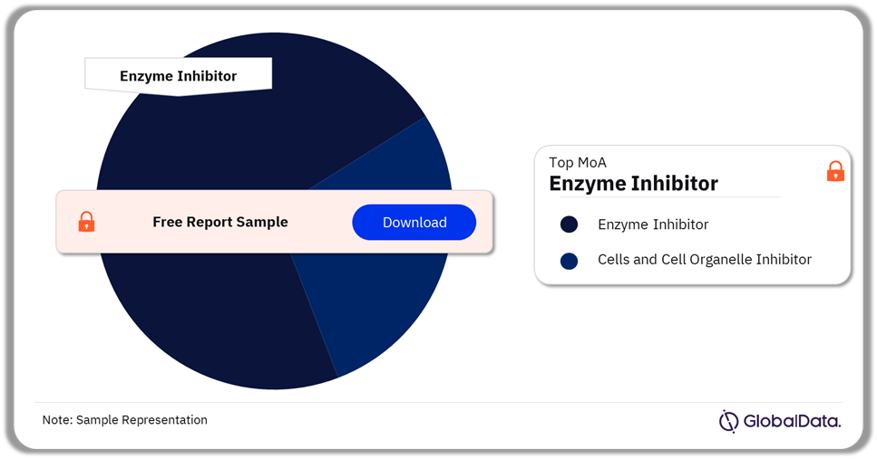 Hepatic Encephalopathy Marketed Drugs Market Analysis by Mechanisms of Action, 2024 (%)