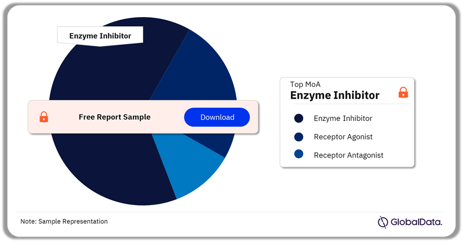 Hepatic Encephalopathy Pipeline Drugs Market Analysis by Mechanisms of Action, 2024 (%)