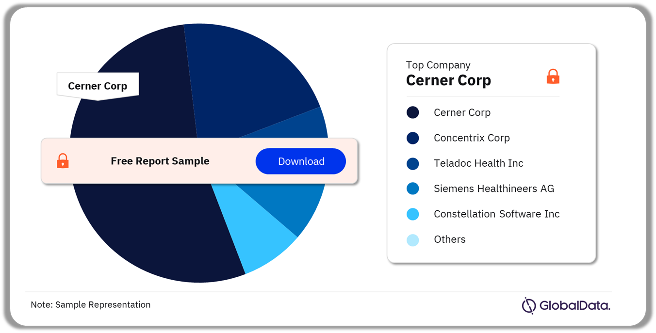 India Digital Health Market Analysis by Companies, 2023 (%)