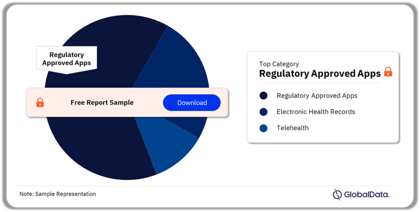 Japan Digital Health Market Analysis by Categories, 2023 (%)