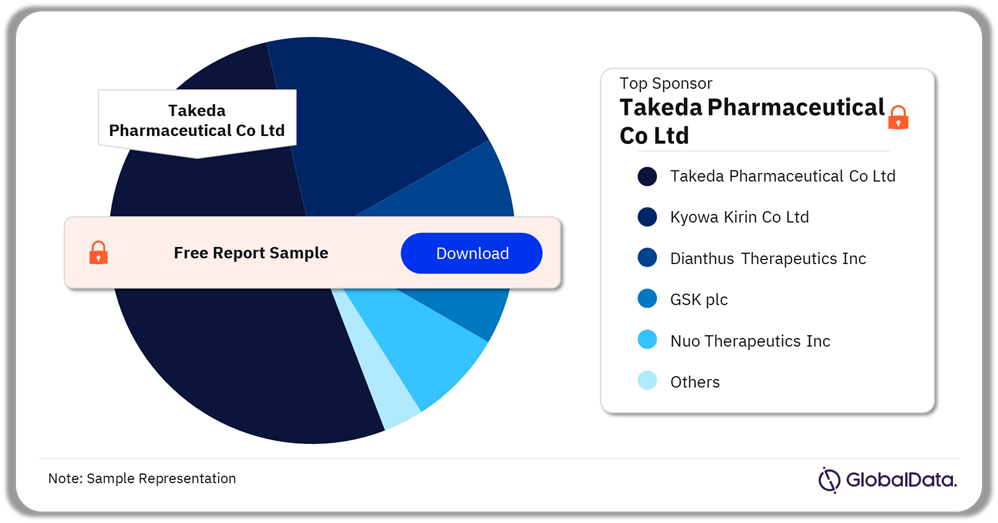 Metachromatic Leukodystrophy (MLD) Clinical Trials Analysis by Sponsors, 2024 (%)