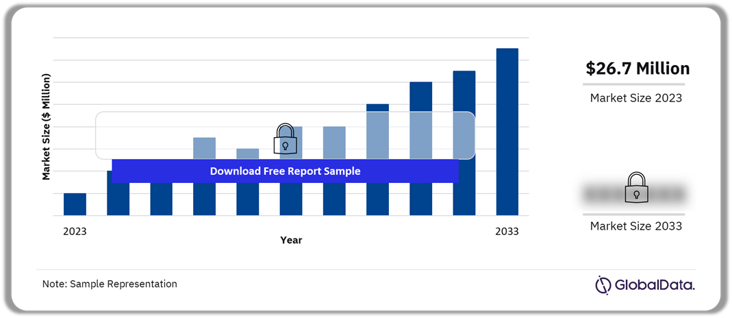 Mexico Digital Health Market Outlook, 2023-2033 ($ Million)