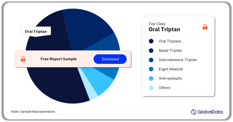 Migraine Market Analysis by Classes, 2023 (%)