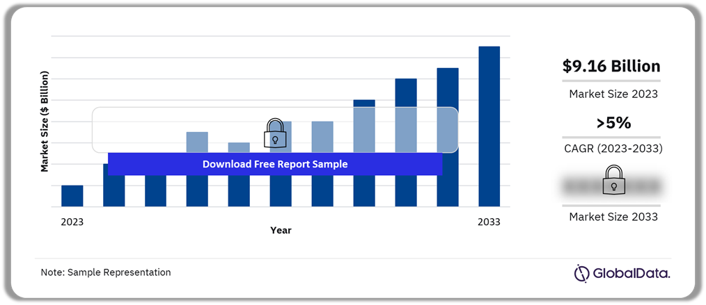 Migraine Market Outlook, 2023-2033 ($ Billion)