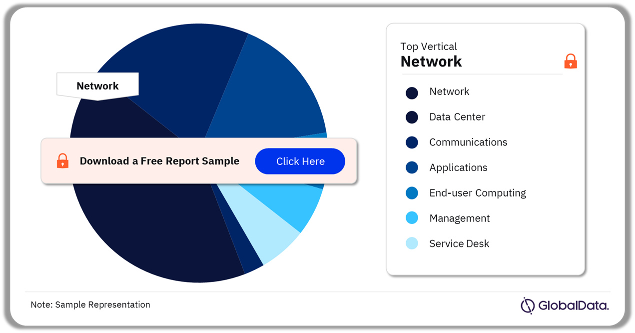 Royal Mail ICT Spend by Function, 2024 (%)
