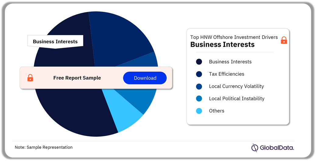 Turkiye Wealth Management Market Analysis by HNW Offshore Investment Drivers, 2023 (%)