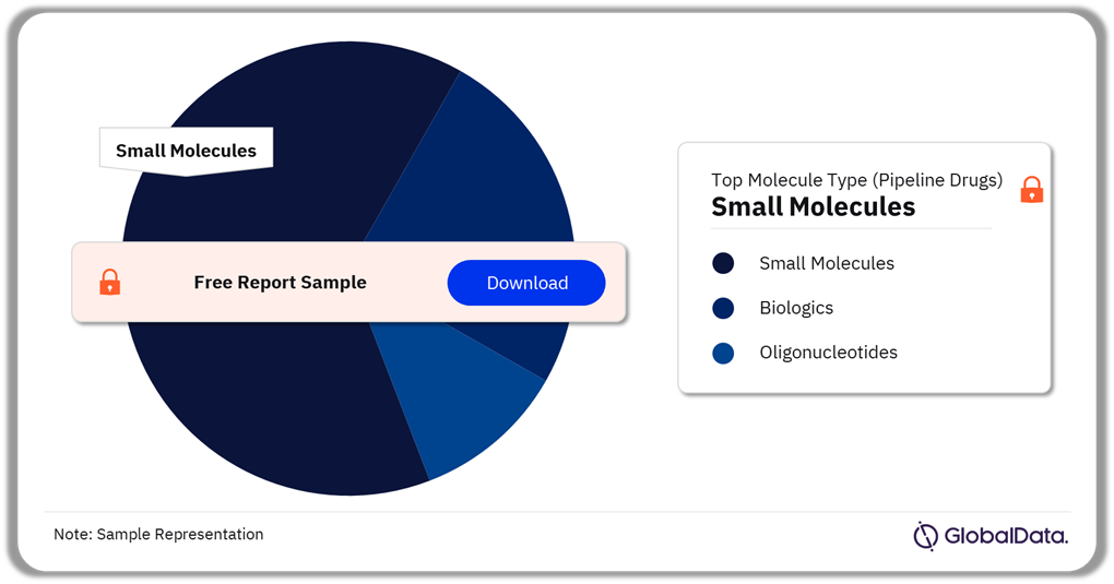 Acute Coronary Syndrome Pipeline Drugs Market Analysis by Molecule Types, 2024 (%)