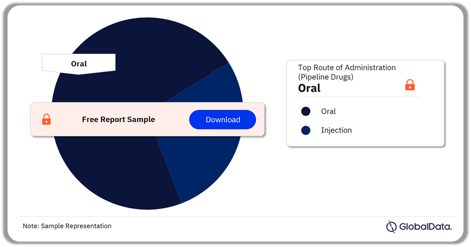 Acute Coronary Syndrome Pipeline Drugs Market Analysis by Routes of Administration, 2024 (%)
