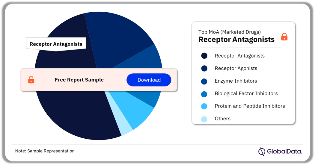 Chronic Urticaria Marketed Drugs Analysis by Mechanisms of Action, 2024 (%)
