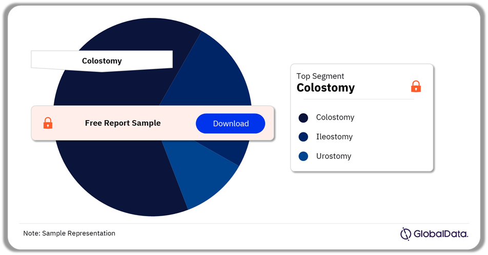 APAC Ostomy Drainage Bags Market Analysis by Segments, 2023 (%)