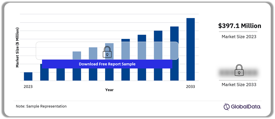 APAC Ostomy Drainage Bags Market Outlook, 2023-2033 ($ Million)
