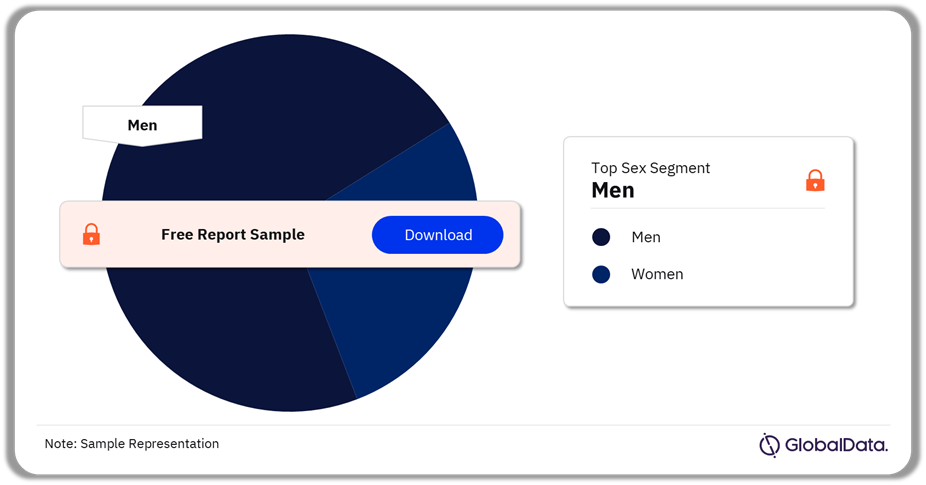 Bladder Cancer Market Analysis by Sex, 2023 (%)