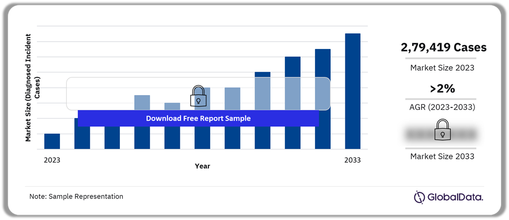 Bladder Cancer Market Outlook, 2023-2033 (Diagnosed Incident Cases)