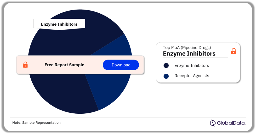 Dysmenorrhea Pipeline Drugs Market Analysis by Mechanisms of Action, 2024 (%)