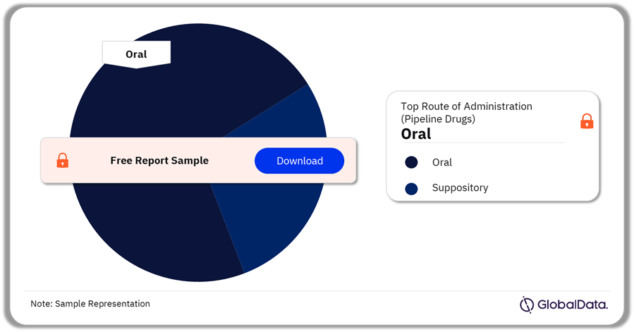 Dysmenorrhea Pipeline Drugs Market Analysis by Routes of Administration, 2024 (%)