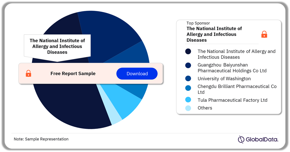 Gonorrhea Marketed and Pipeline Drugs Market Analysis by Sponsors, 2024 (%)
