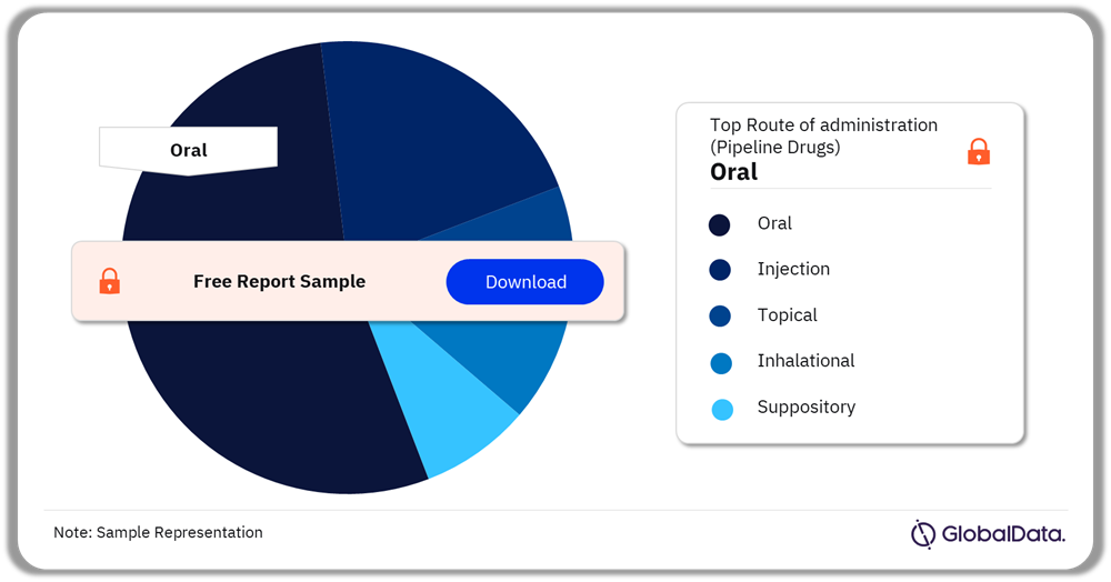 Gonorrhea Pipeline Drugs Market Analysis by Route of Administration, 2024 (%)
