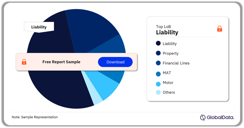 London Company Market/IUA GWP by LoB (%), 2022
