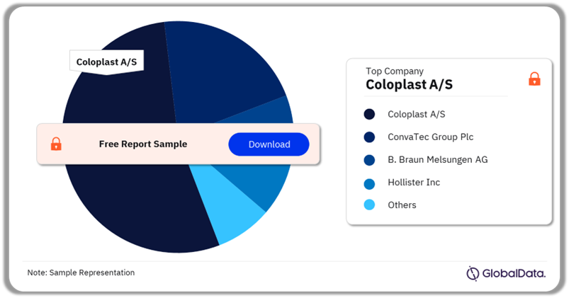 North America Ostomy Drainage Bags Market Analysis by Companies, 2023 (%)