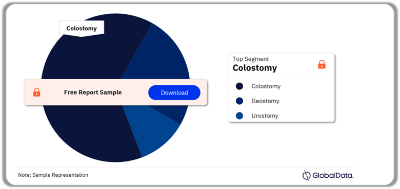 North America Ostomy Drainage Bags Market Analysis by Segments, 2023 (%)