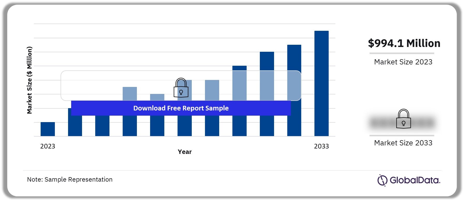 North America Ostomy Drainage Bags Market Outlook, 2023-2033 ($ Million)