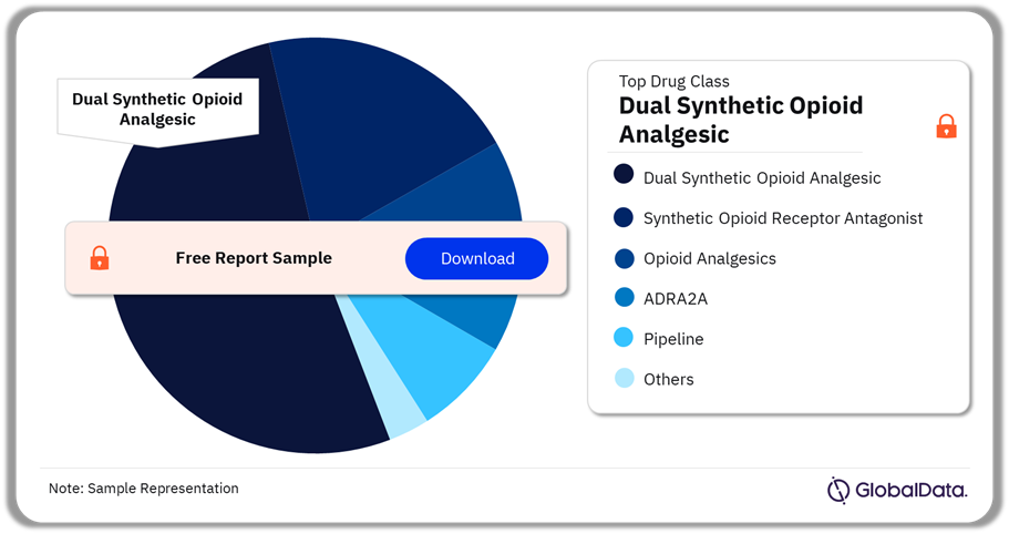 Opioid Addiction Market Analysis by Drug Classes, 2023 (%)