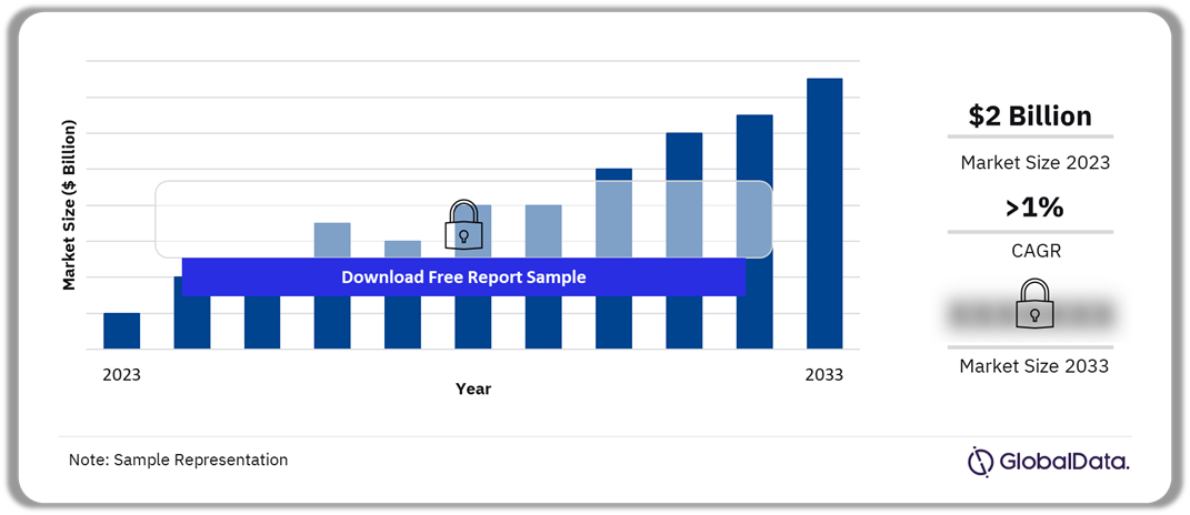 Opioid Addiction Market Outlook 2023-2033 ($ Billion)