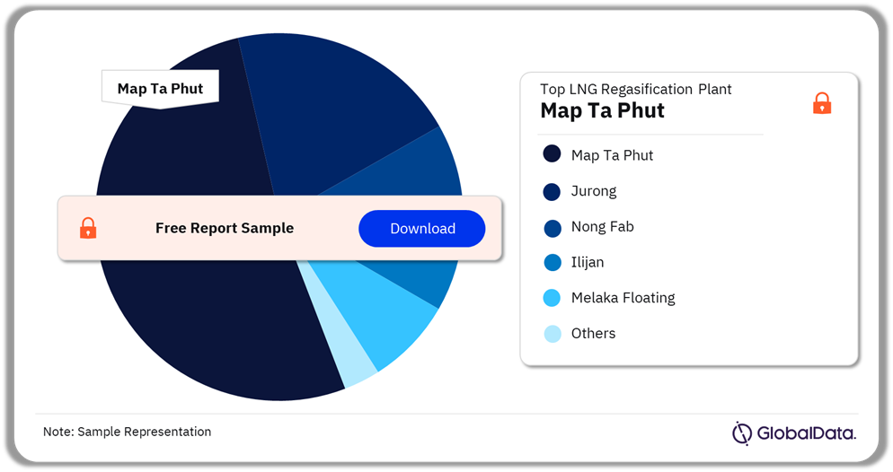 Southeast Asia LNG Market Analysis by Active Plants, 2024 (%)