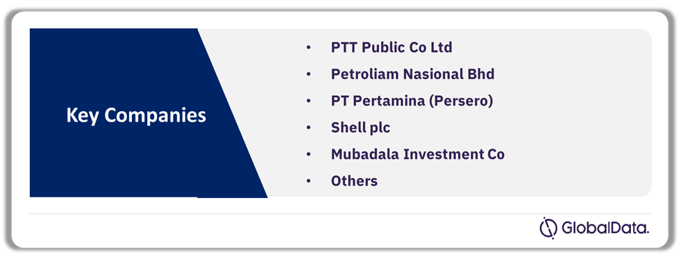 Southeast Asia Natural Gas Market Analysis by Companies, 2024