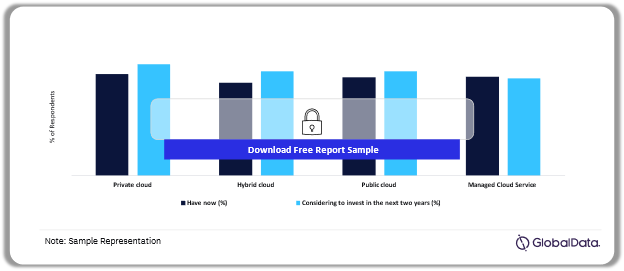 Cloud Technology Investment Priority – Current vs Next Two Years