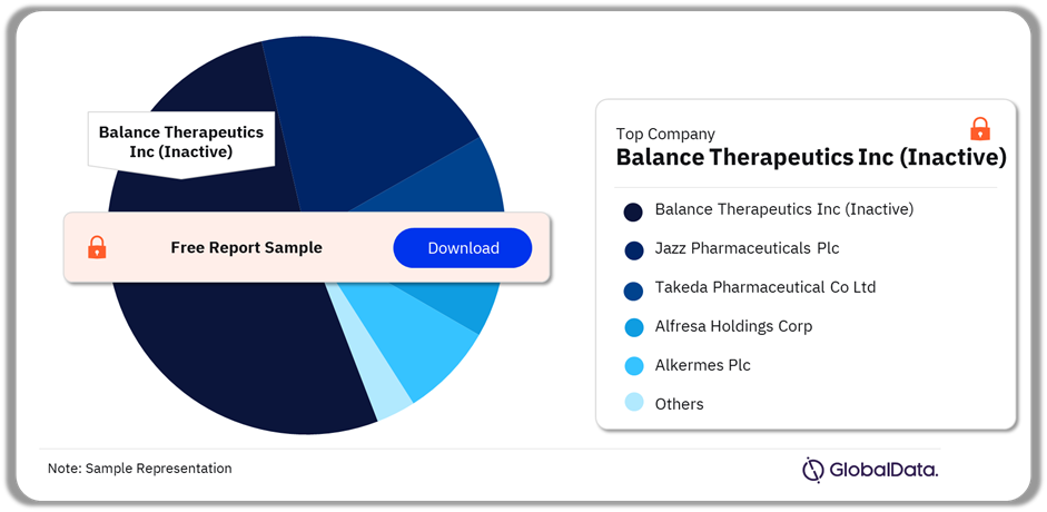 Idiopathic Hypersomnia (IH) Clinical Trials Analysis by Sponsors, 2024 (%)