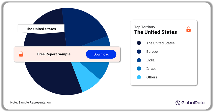 PTCA Balloon Catheters Pipeline Market Analysis by Territories, 2024 (%)