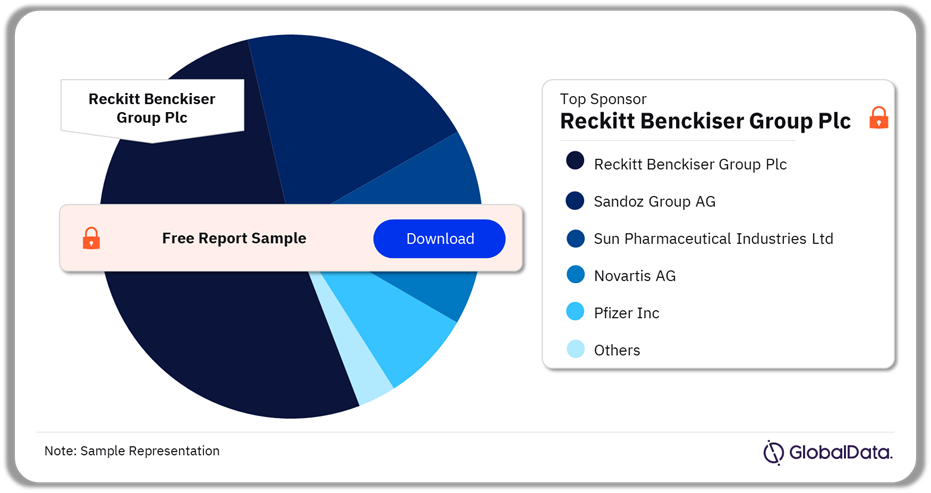 Upper Respiratory Tract Infections Clinical Trials Analysis by Sponsors, 2024 (%)