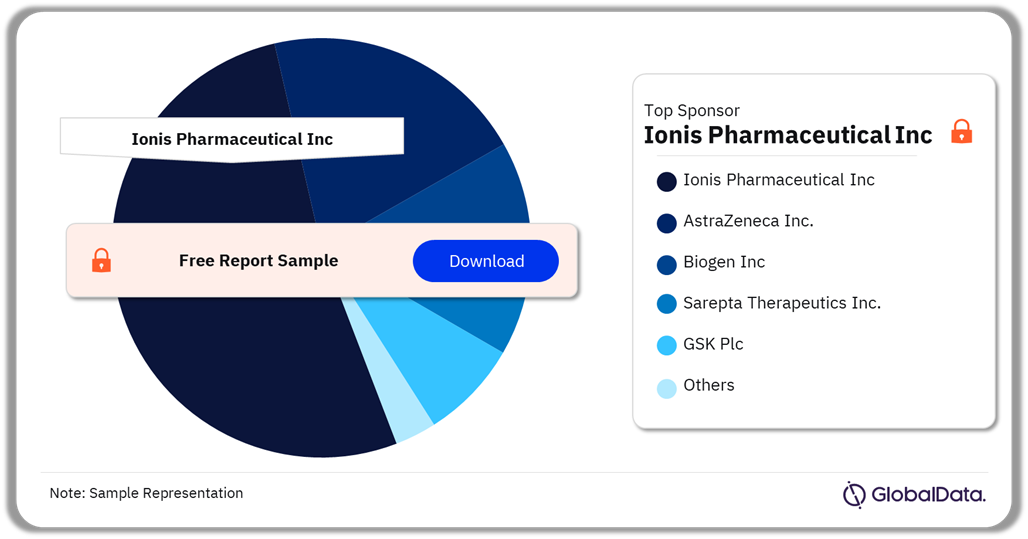 Anti-Sense Oligonucleotides Drug Sponsors, 2024 (%)
