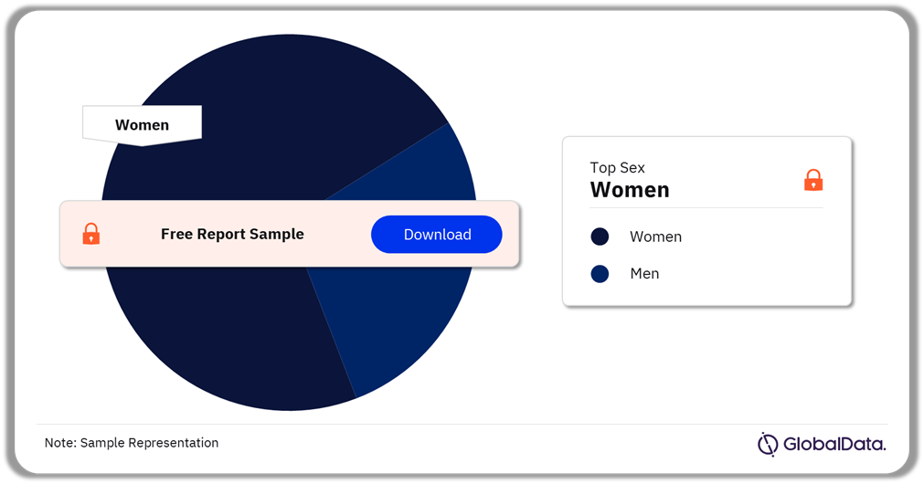 Asthma and Severe Asthma Market Analysis by Sex, 2023 (%)